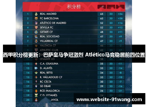 西甲积分榜更新：巴萨皇马争冠激烈 Atlético马竞稳居前四位置